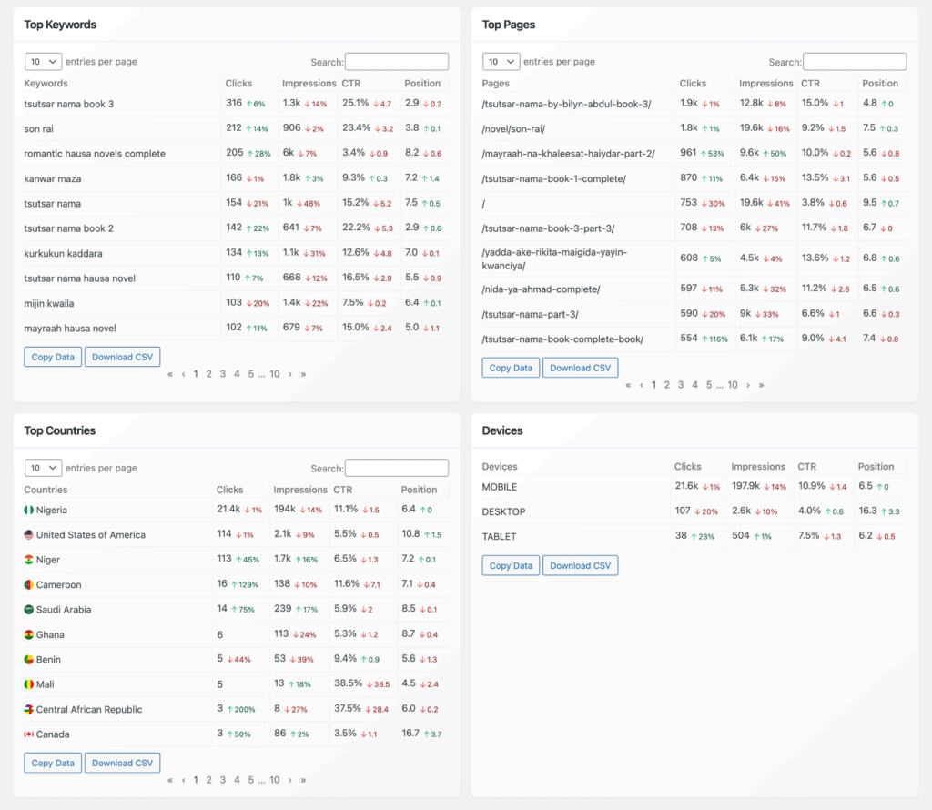 Google SEO statistics of a website in WordPress