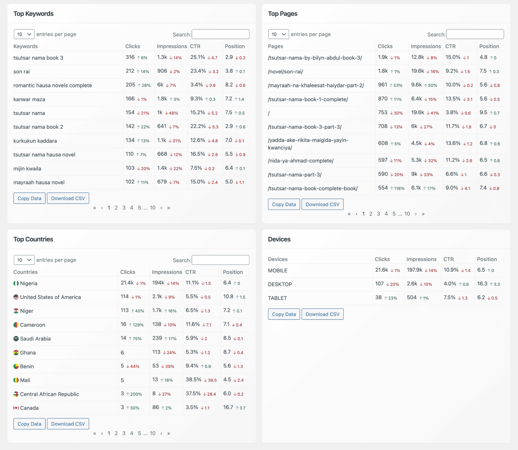 Google SEO statistics of a website in WordPress