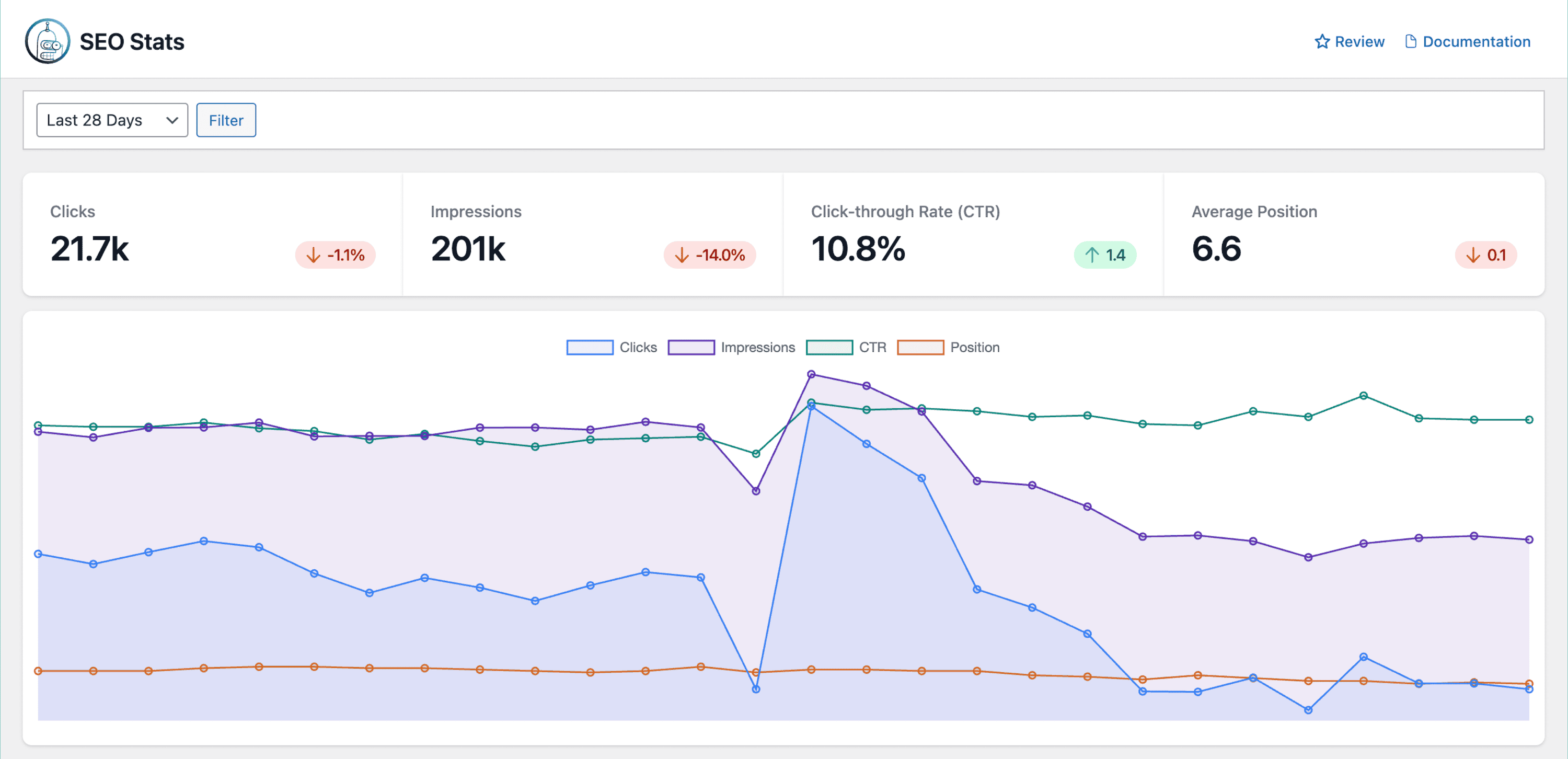 Google SEO overview statistics of a website in WordPress