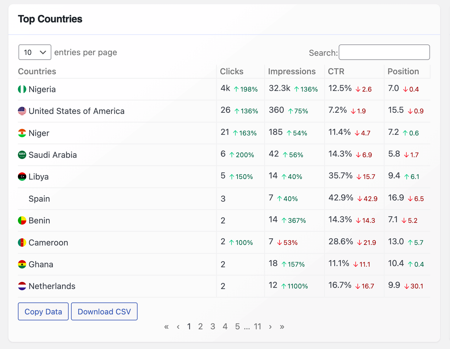 seo stats top countries