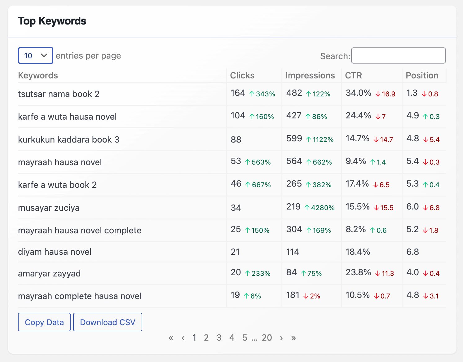 seo stats top keywords