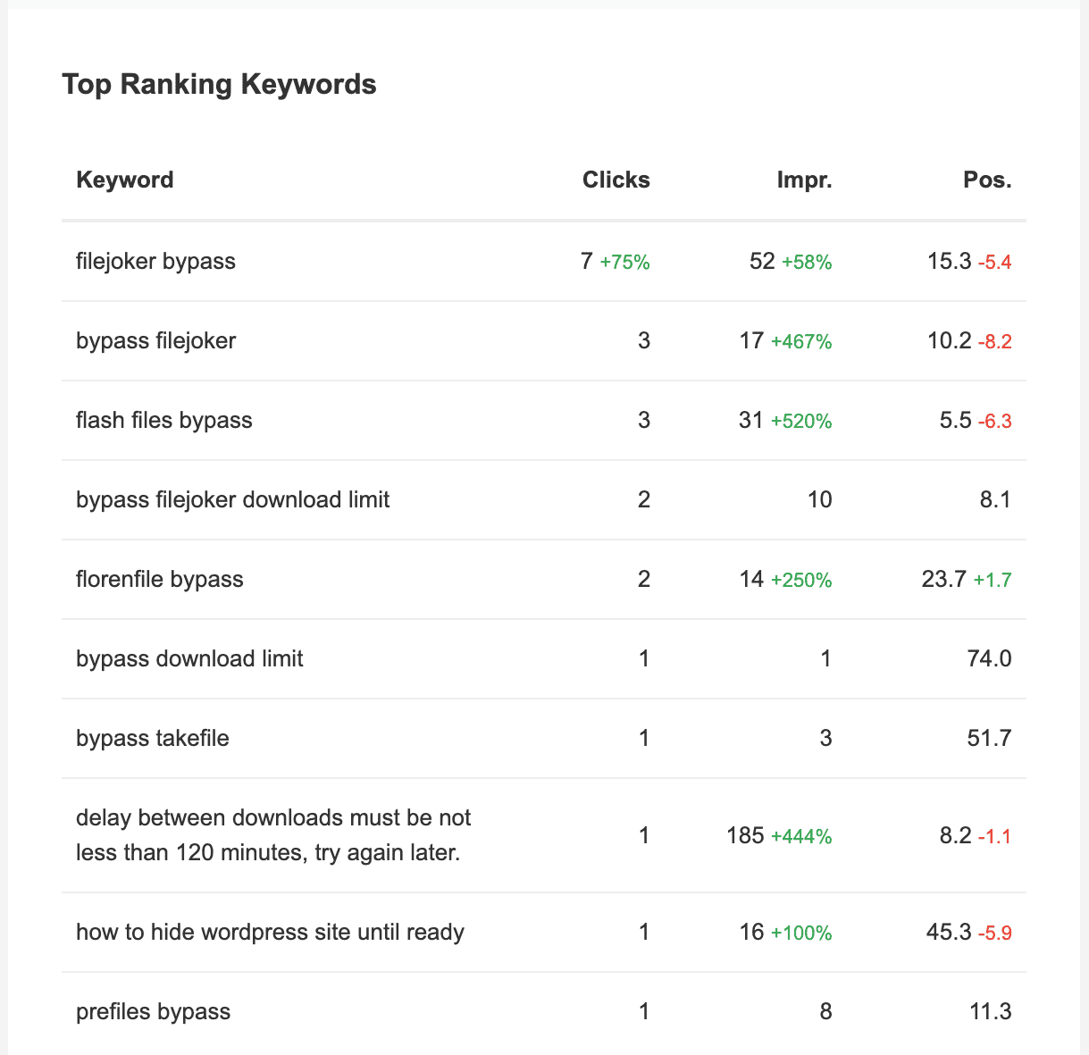 seo performance reports top keywords