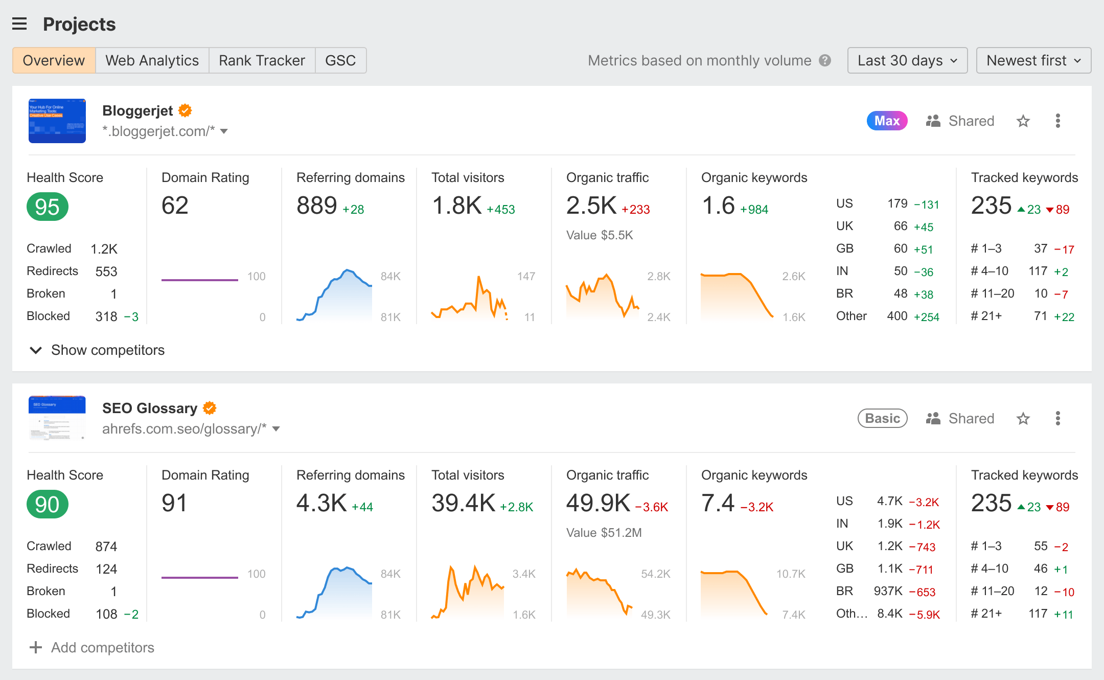 ahrefs dashboard