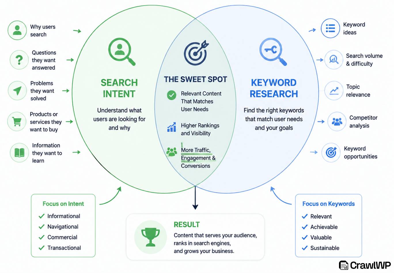 search intent keyword research