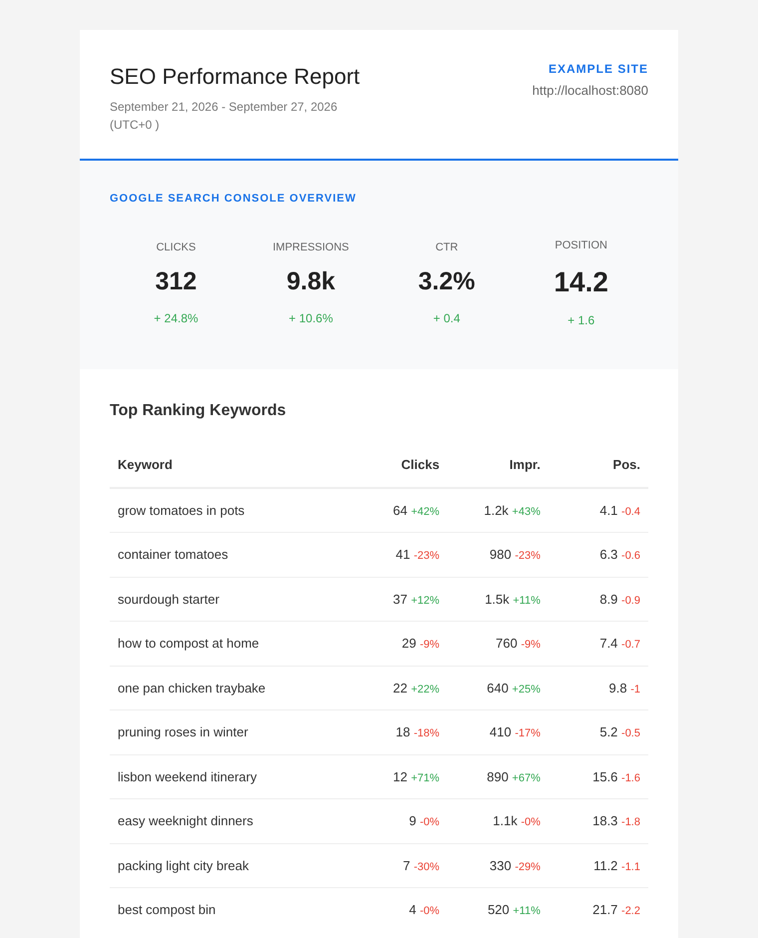 The top of a CrawlWP SEO email report