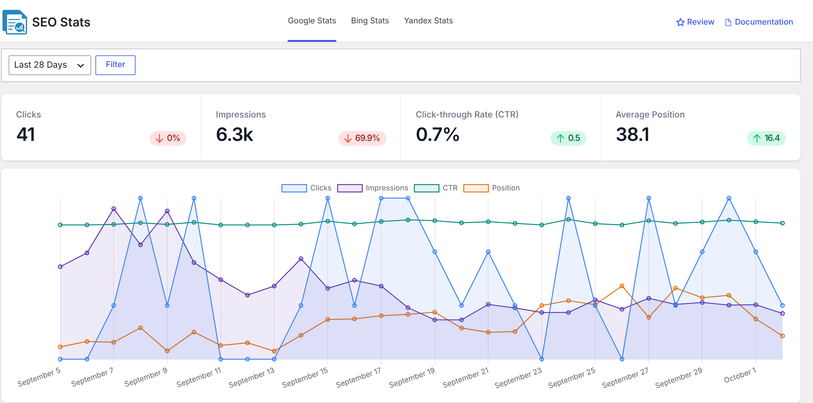 The Google tab of the SEO Stats page
